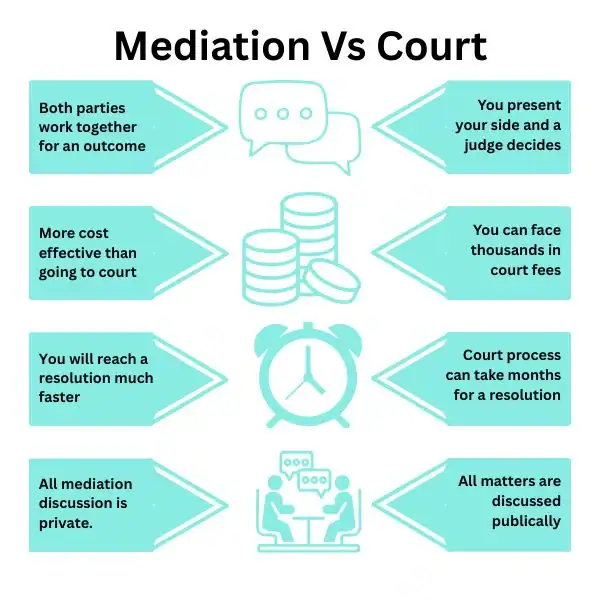 Why Try Family Mediation Bedfordshire - graphic of mediation vs court.